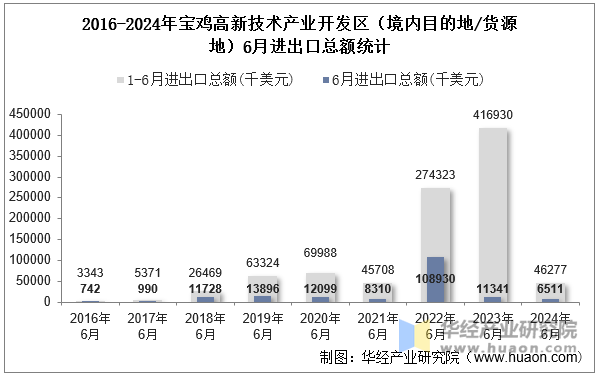 2016-2024年宝鸡高新技术产业开发区（境内目的地/货源地）6月进出口总额统计