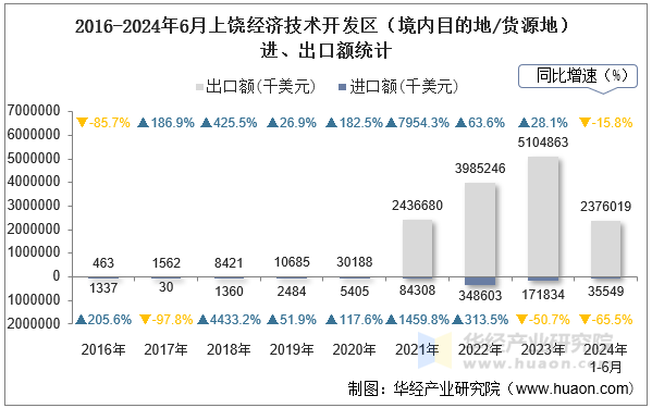 2016-2024年6月上饶经济技术开发区（境内目的地/货源地）进、出口额统计