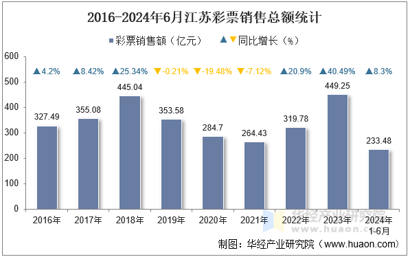 2016-2024年6月江苏彩票销售总额统计