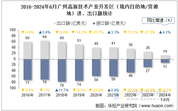 2016-2024年6月广州高新技术产业开发区（境内目的地/货源地）进、出口额统计