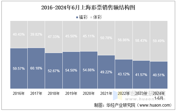 2016-2024年6月上海彩票销售额结构图