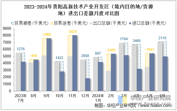 2023-2024年贵阳高新技术产业开发区（境内目的地/货源地）进出口差额月度对比图