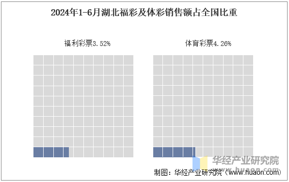 2024年1-6月湖北福彩及体彩销售额占全国比重