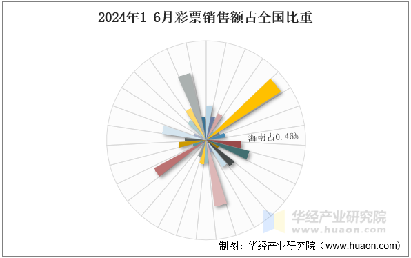 2024年1-6月彩票销售额占全国比重