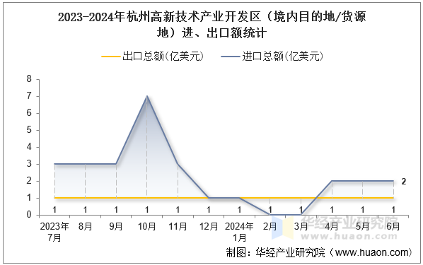 2023-2024年杭州高新技术产业开发区（境内目的地/货源地）进、出口额统计