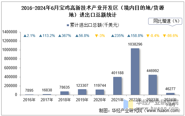 2016-2024年6月宝鸡高新技术产业开发区（境内目的地/货源地）进出口总额统计