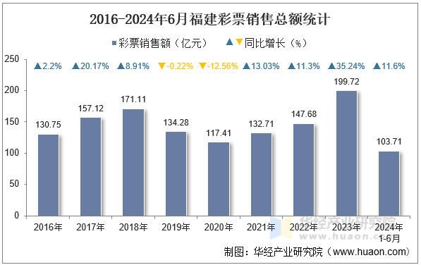 2016-2024年6月福建彩票销售总额统计