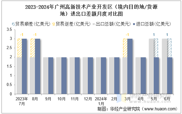 2023-2024年广州高新技术产业开发区（境内目的地/货源地）进出口差额月度对比图