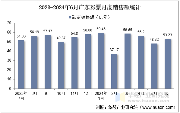 2023-2024年6月广东彩票月度销售额统计