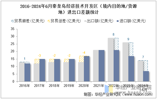 2016-2024年6月秦皇岛经济技术开发区（境内目的地/货源地）进出口差额统计