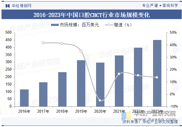 2016-2023年中国口腔CBCT行业市场规模变化