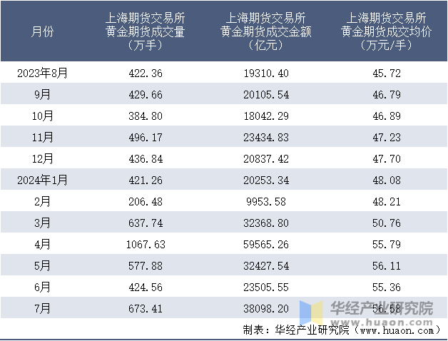 2023-2024年7月上海期货交易所黄金期货成交情况统计表