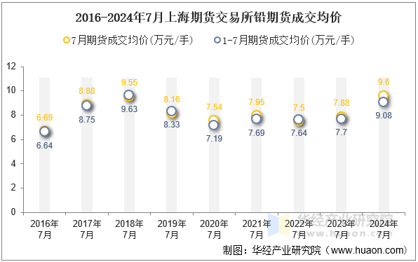 2016-2024年7月上海期货交易所铅期货成交均价