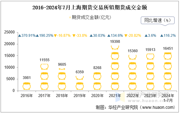 2016-2024年7月上海期货交易所铅期货成交金额