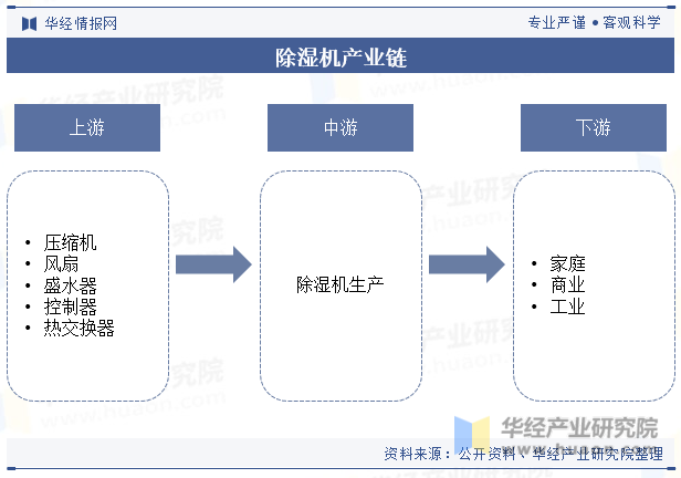 除湿机产业链