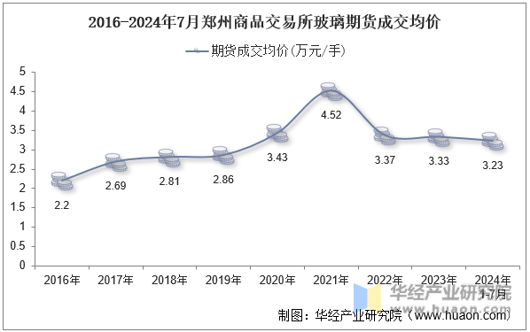 2016-2024年7月郑州商品交易所玻璃期货成交均价