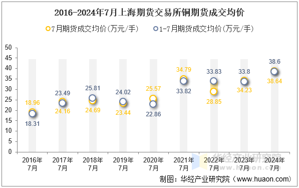 2016-2024年7月上海期货交易所铜期货成交均价