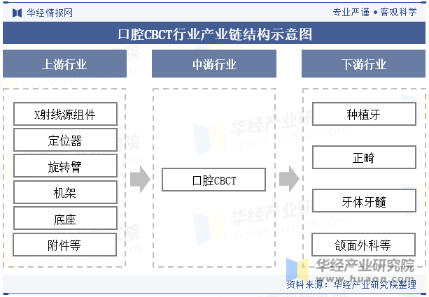 口腔CBCT行业产业链结构示意图