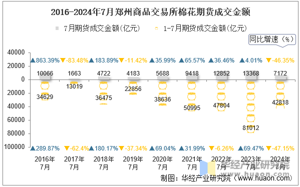 2016-2024年7月郑州商品交易所棉花期货成交金额