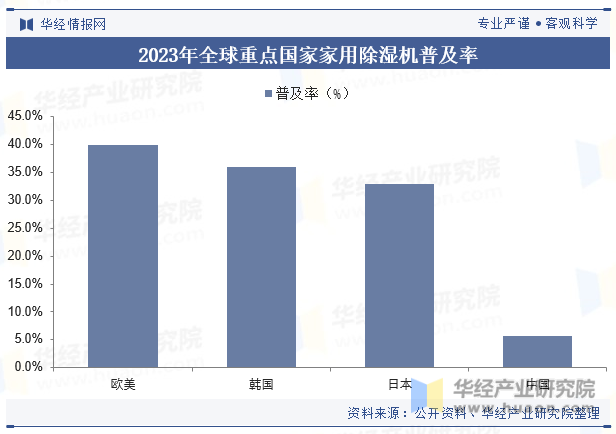 2023年全球重点国家家用除湿机普及率