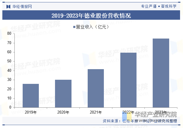 我国除湿机行业竞争格局