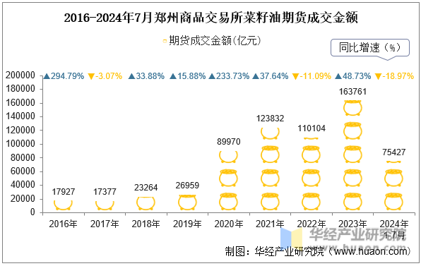 2016-2024年7月郑州商品交易所菜籽油期货成交金额