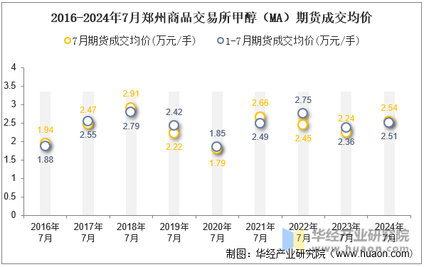 2016-2024年7月郑州商品交易所甲醇（MA）期货成交均价