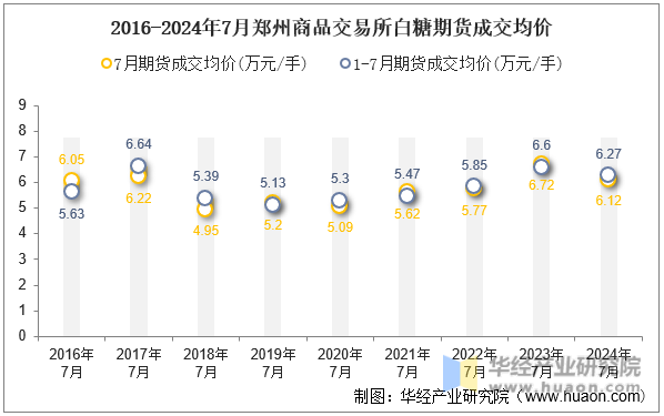 2016-2024年7月郑州商品交易所白糖期货成交均价