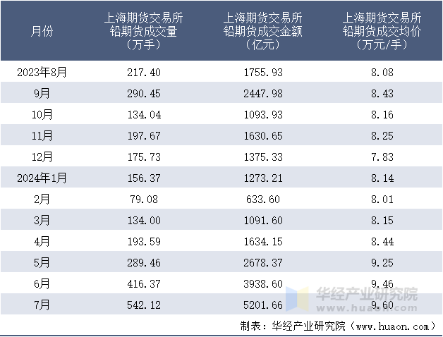 2023-2024年7月上海期货交易所铅期货成交情况统计表