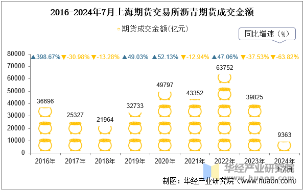 2016-2024年7月上海期货交易所沥青期货成交金额