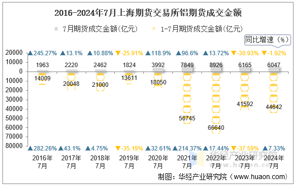 2016-2024年7月上海期货交易所铝期货成交金额