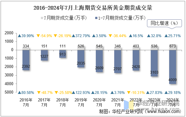 2016-2024年7月上海期货交易所黄金期货成交量