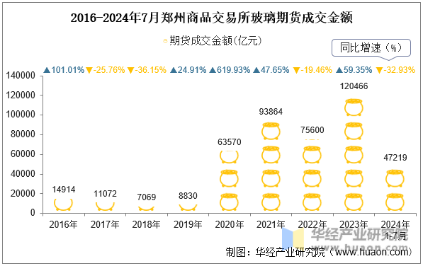 2016-2024年7月郑州商品交易所玻璃期货成交金额