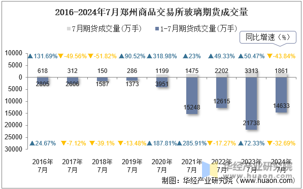 2016-2024年7月郑州商品交易所玻璃期货成交量