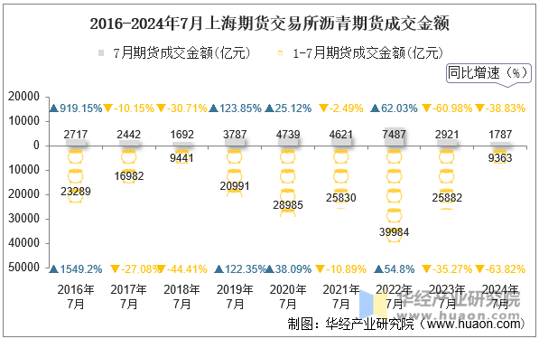 2016-2024年7月上海期货交易所沥青期货成交金额