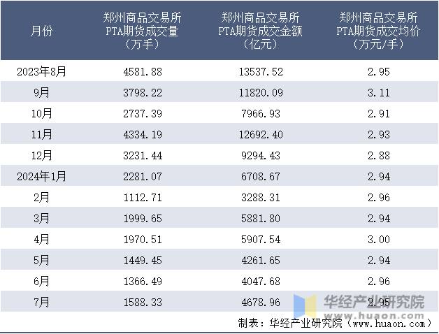 2023-2024年7月郑州商品交易所PTA期货成交情况统计表