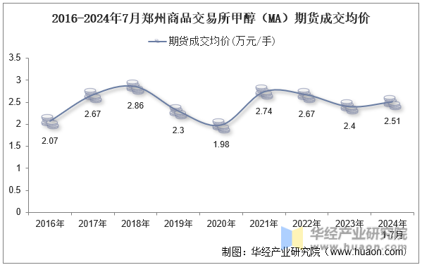 2016-2024年7月郑州商品交易所甲醇（MA）期货成交均价