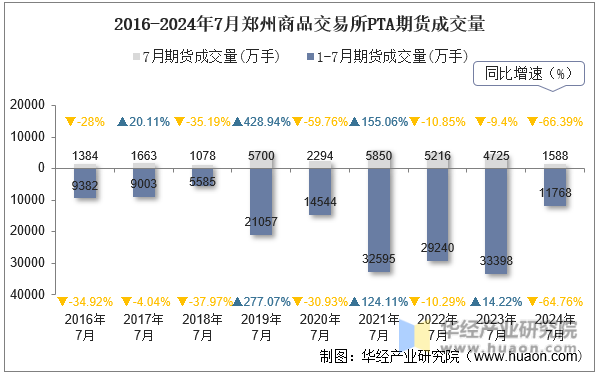 2016-2024年7月郑州商品交易所PTA期货成交量