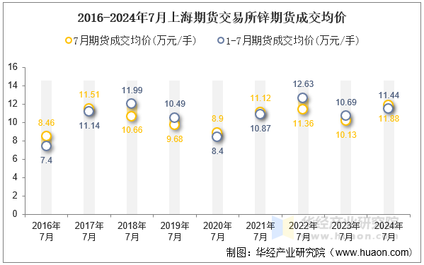 2016-2024年7月上海期货交易所锌期货成交均价