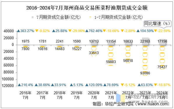 2016-2024年7月郑州商品交易所菜籽油期货成交金额