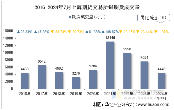 2016-2024年7月上海期货交易所铝期货成交量