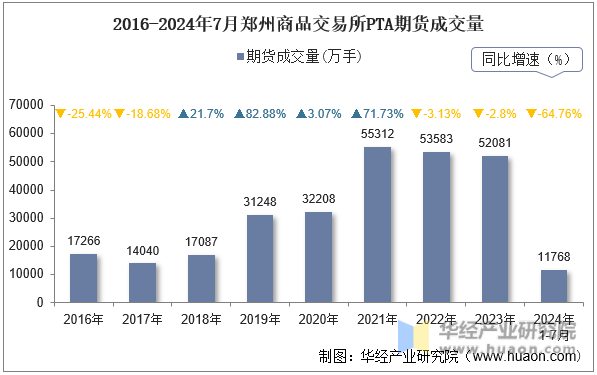 2016-2024年7月郑州商品交易所PTA期货成交量