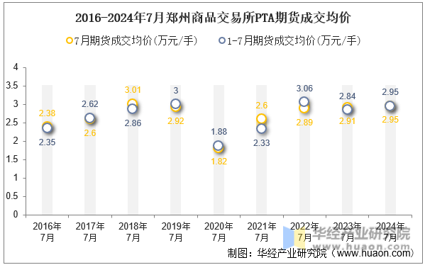 2016-2024年7月郑州商品交易所PTA期货成交均价