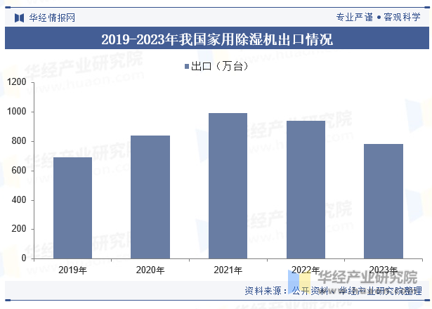 2019-2023年我国家用除湿机出口情况