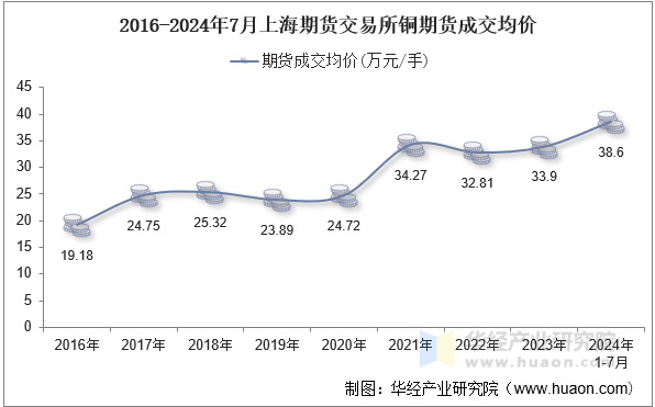 2016-2024年7月上海期货交易所铜期货成交均价