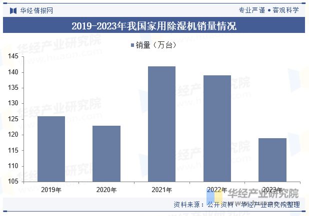 2019-2023年我国家用除湿机销量情况