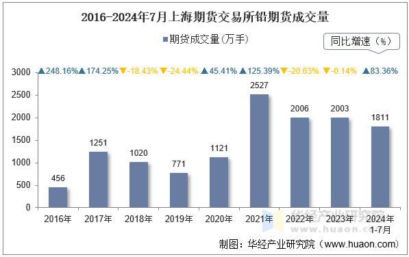 2016-2024年7月上海期货交易所铅期货成交量