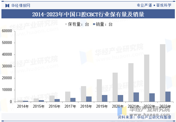 2014-2023年中国口腔CBCT行业保有量及销量