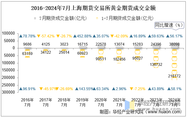 2016-2024年7月上海期货交易所黄金期货成交金额