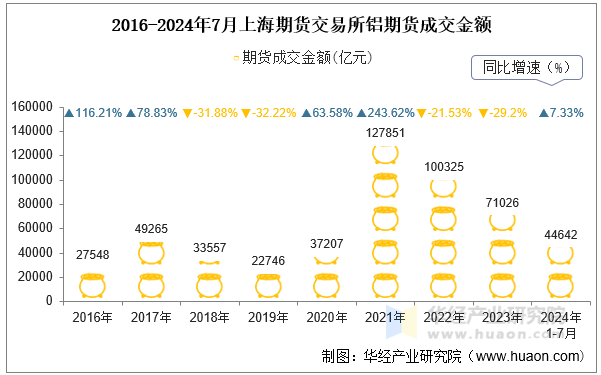 2016-2024年7月上海期货交易所铝期货成交金额